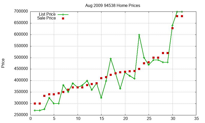 94538 Homes Just Sold 2009-08 94538 Homes Just Sold 2009-08