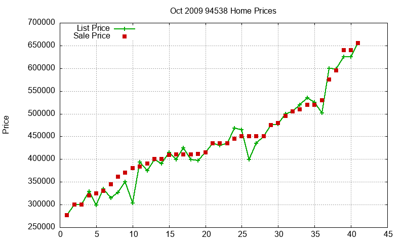 94538 Homes Just Sold 2009-10 94538 Homes Just Sold 2009-10