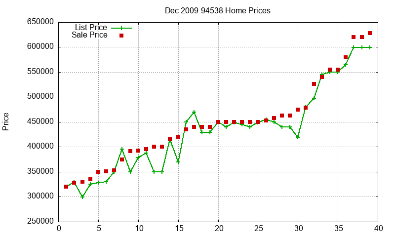 94538 Homes Just Sold 2009-12
