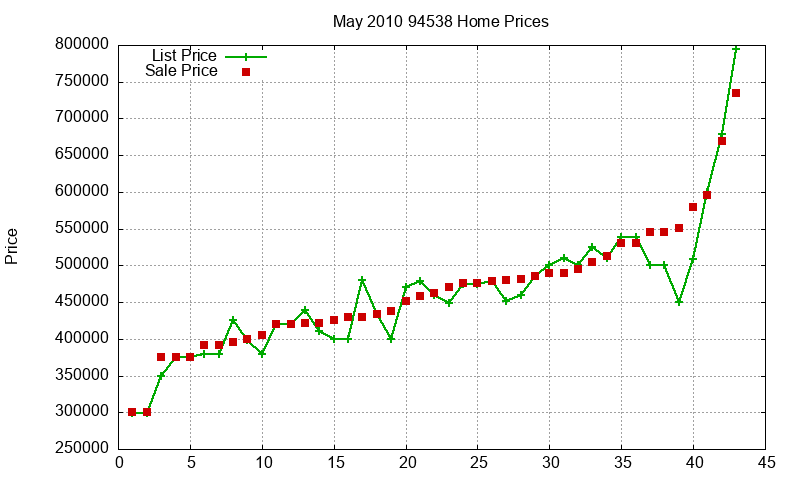 94538 Homes Just Sold 2010-05 94538 Homes Just Sold 2010-05
