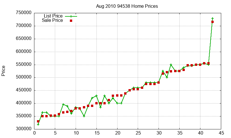 94538 Homes Just Sold 2010-08