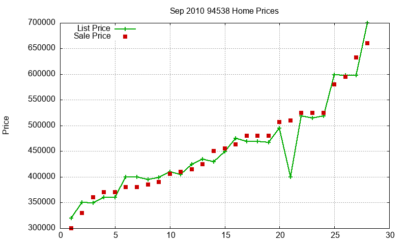 94538 Homes Just Sold 2010-09