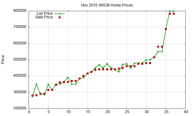 94538 Homes Just Sold 2010-11 94538 Homes Just Sold 2010-11