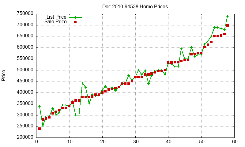 94538 Homes Just Sold 2010-12 94538 Homes Just Sold 2010-12