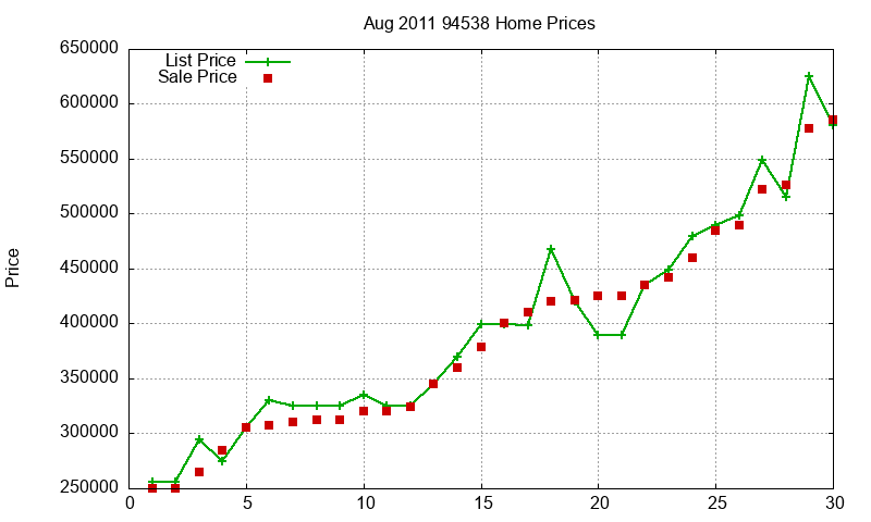 94538 Homes Just Sold 2011-08