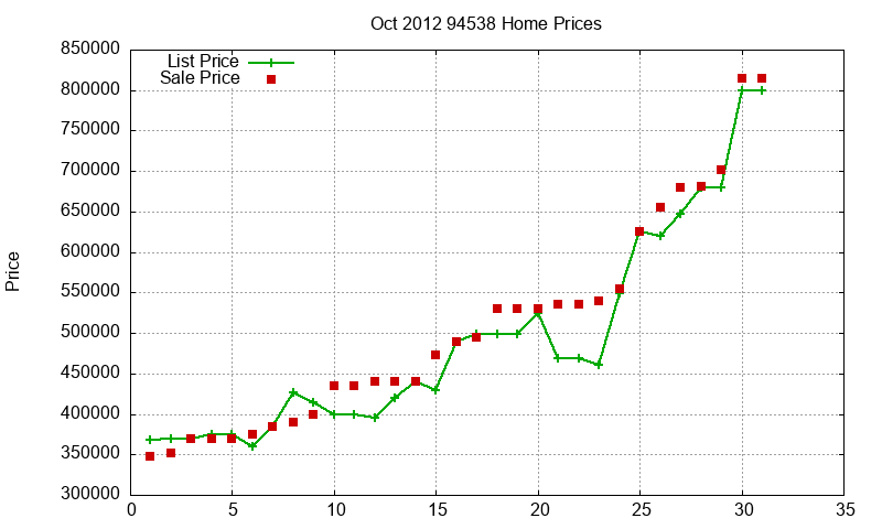 94538 Homes Just Sold 2012-10