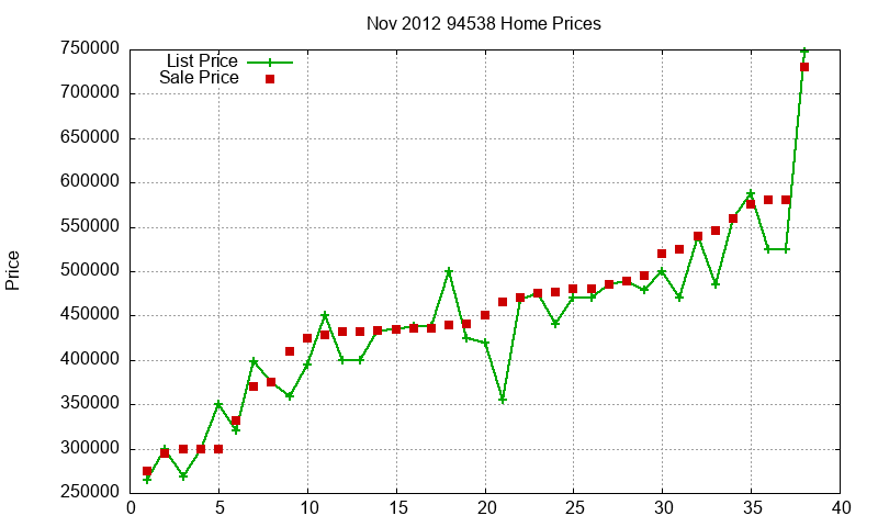 94538 Homes Just Sold 2012-11