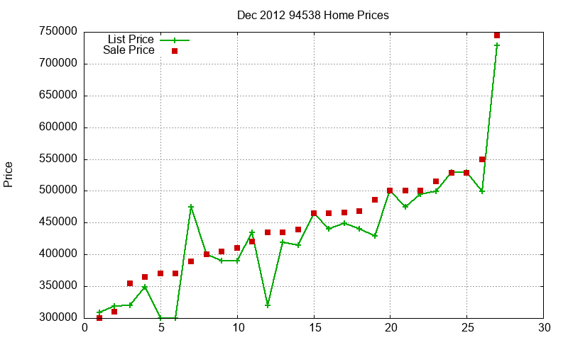 94538 Homes Just Sold 2012-12