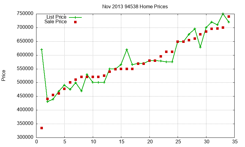 94538 Homes Just Sold 2013-11