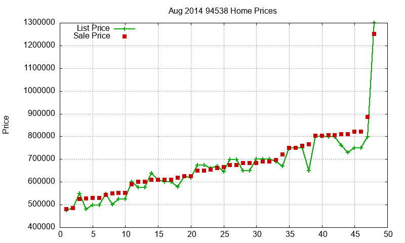 94538 Homes Just Sold 2014-08 94538 Homes Just Sold 2014-08