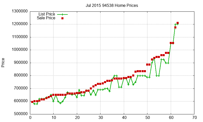94538 Homes Just Sold 2015-07 94538 Homes Just Sold 2015-07