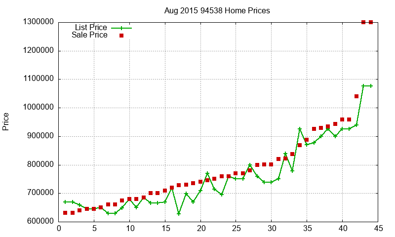 94538 Homes Just Sold 2015-08 94538 Homes Just Sold 2015-08