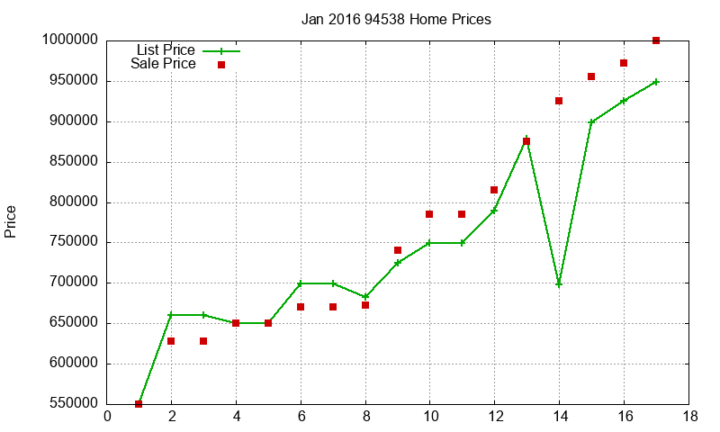 94538 Homes Just Sold 2016-01