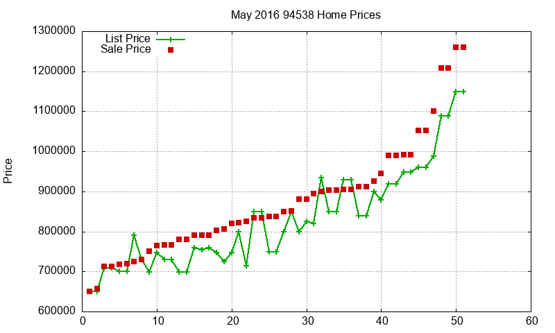 94538 Homes Just Sold 2016-05 94538 Homes Just Sold 2016-05