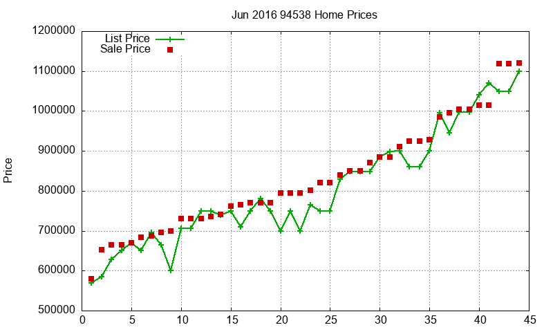 94538 Homes Just Sold 2016-06