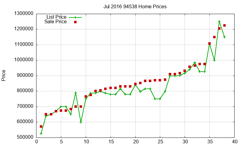 94538 Homes Just Sold 2016-07