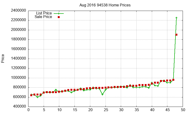 94538 Homes Just Sold 2016-08