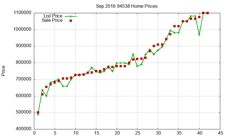 94538 Homes Just Sold 2016-09