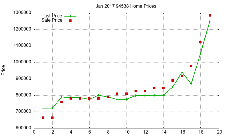 94538 Homes Just Sold 2017-01