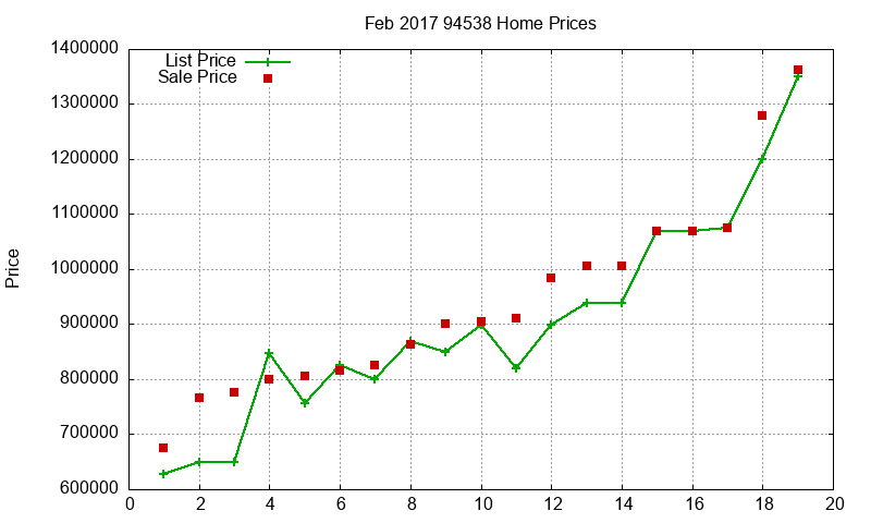 94538 Homes Just Sold 2017-02 94538 Homes Just Sold 2017-02