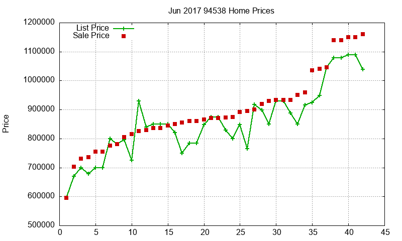 94538 Homes Just Sold 2017-06