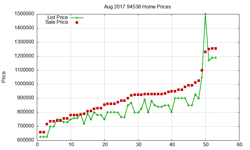 94538 Homes Just Sold 2017-08