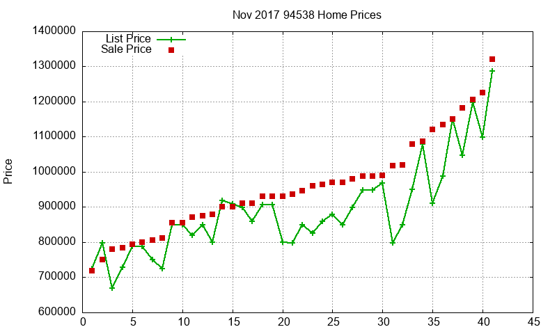 94538 Homes Just Sold 2017-11