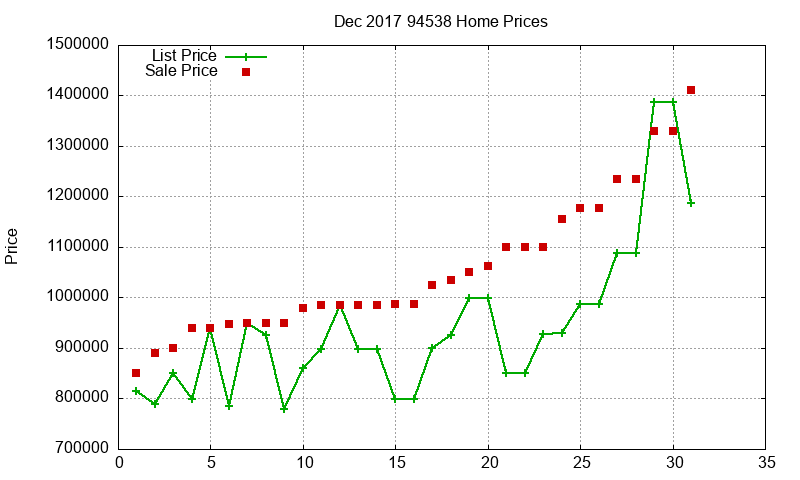 94538 Homes Just Sold 2017-12