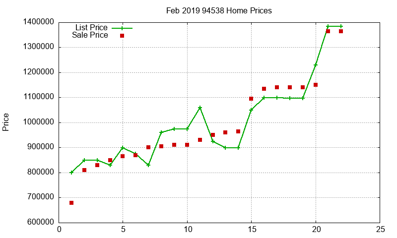 94538 Homes Just Sold 2019-02 94538 Homes Just Sold 2019-02
