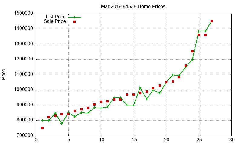 94538 Homes Just Sold 2019-03 94538 Homes Just Sold 2019-03