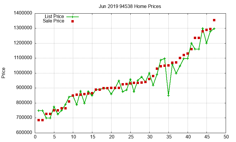 94538 Homes Just Sold 2019-06 94538 Homes Just Sold 2019-06