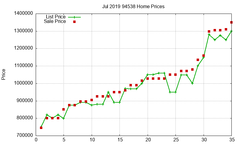 94538 Homes Just Sold 2019-07 94538 Homes Just Sold 2019-07