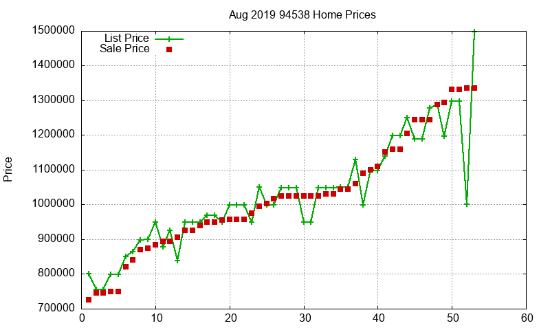 94538 Homes Just Sold 2019-08 94538 Homes Just Sold 2019-08