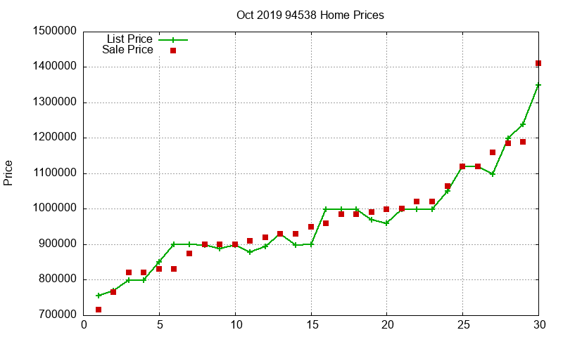 94538 Homes Just Sold 2019-10 94538 Homes Just Sold 2019-10
