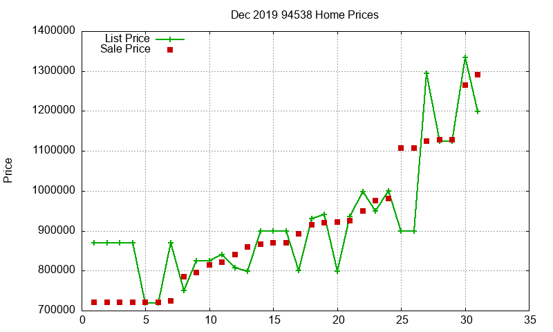 94538 Homes Just Sold 2019-12 94538 Homes Just Sold 2019-12