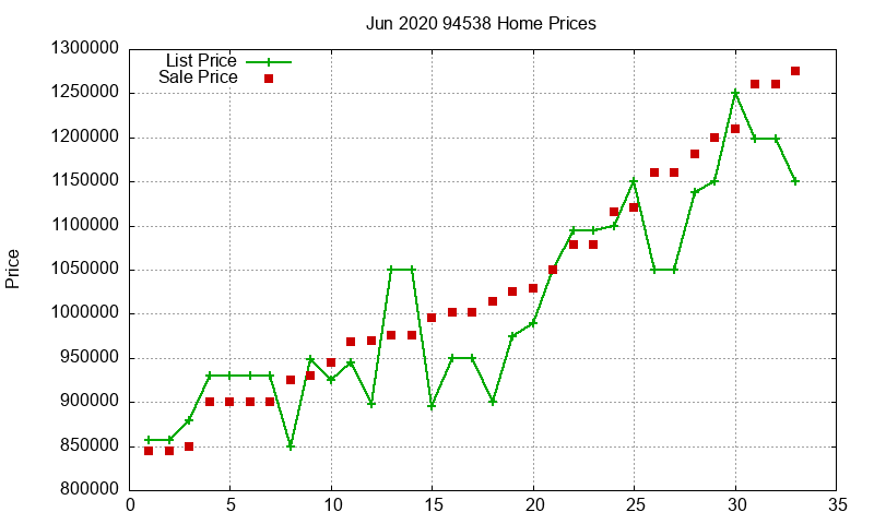 94538 Homes Just Sold 2020-06