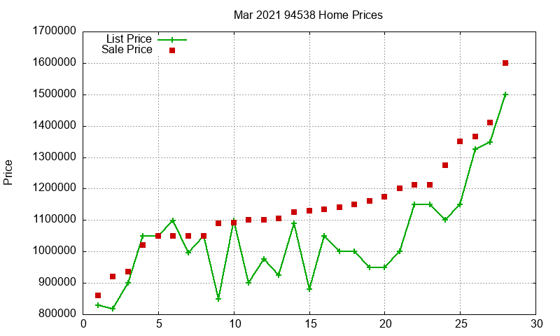 94538 Homes Just Sold 2021-03