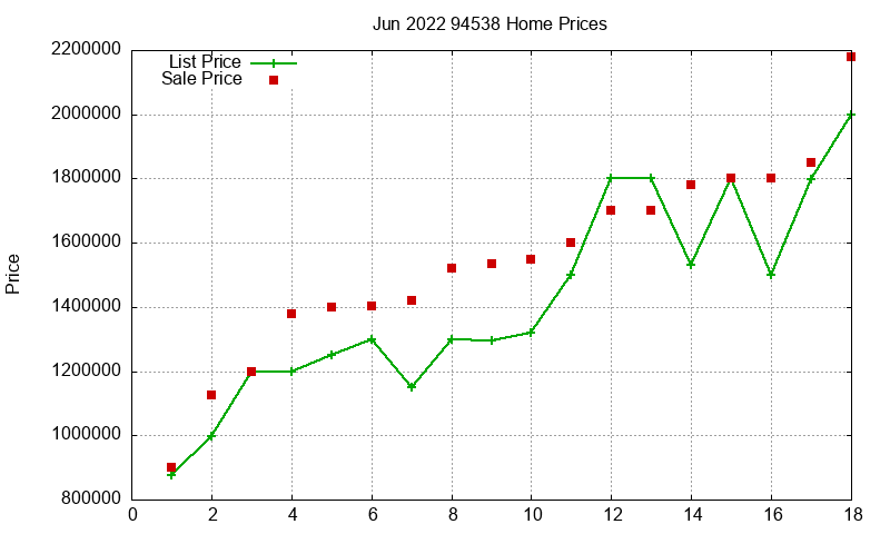 94538 Homes Just Sold 2022-06