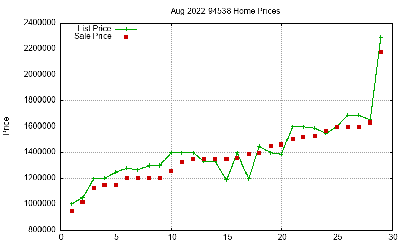 94538 Homes Just Sold 2022-08 94538 Homes Just Sold 2022-08