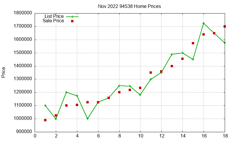 94538 Homes Just Sold 2022-11