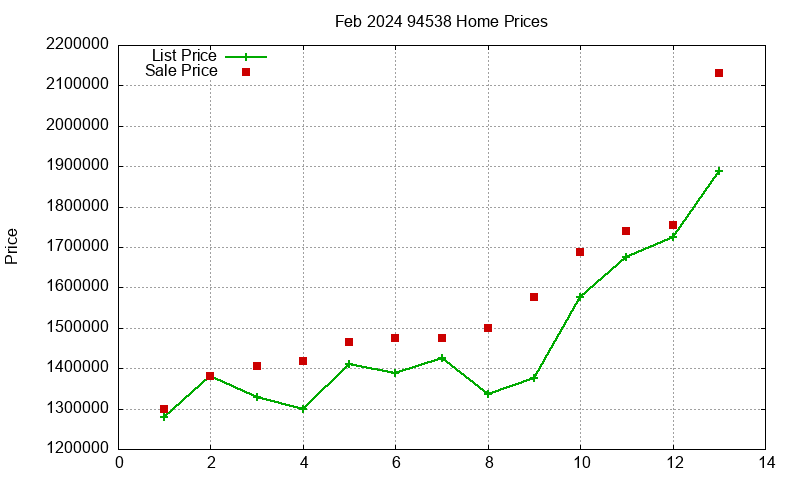 94538 Homes Just Sold 2024-02 94538 Homes Just Sold 2024-02