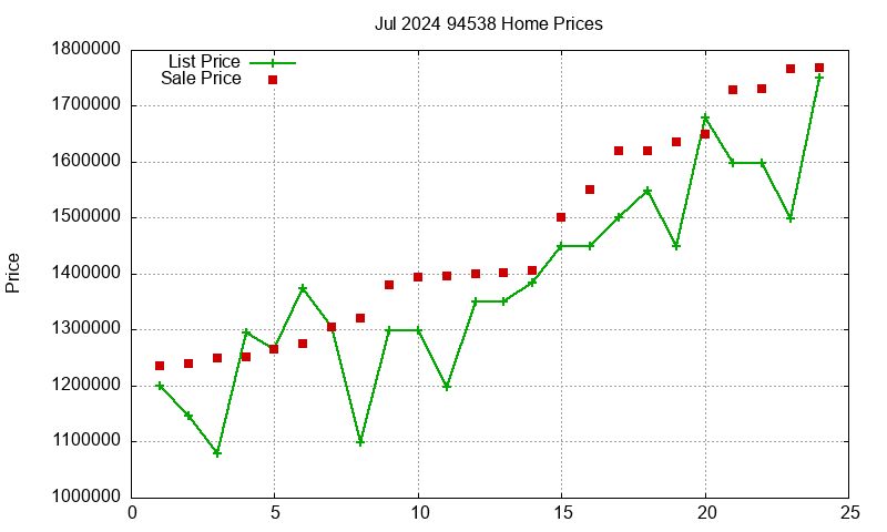 94538 Homes Just Sold 2024-07