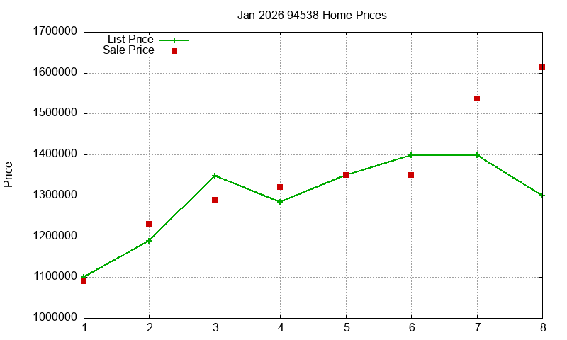 94538 Homes Just Sold 2026-01