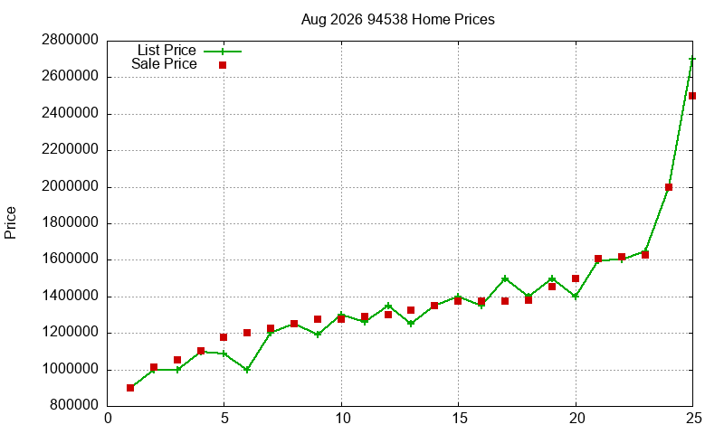 94538 Homes Just Sold 2026-08