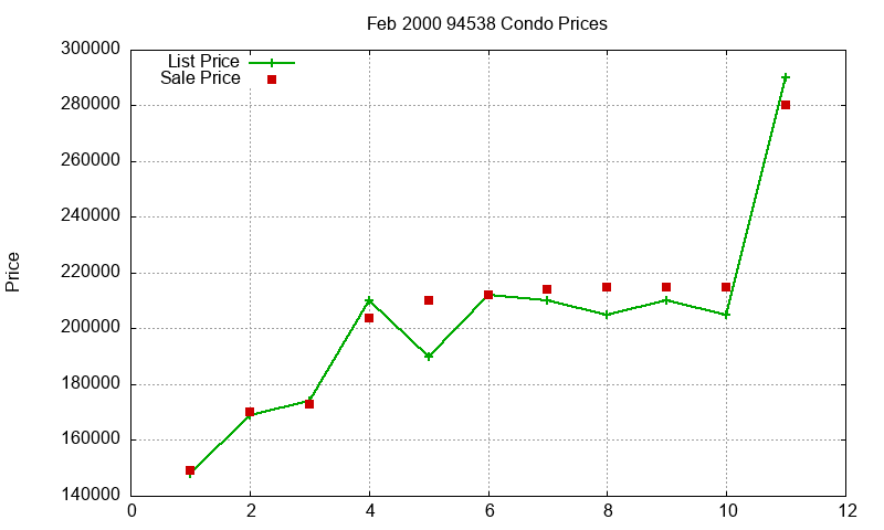 94538 Condos Just Sold 2000-02 94538 Condos Just Sold 2000-02