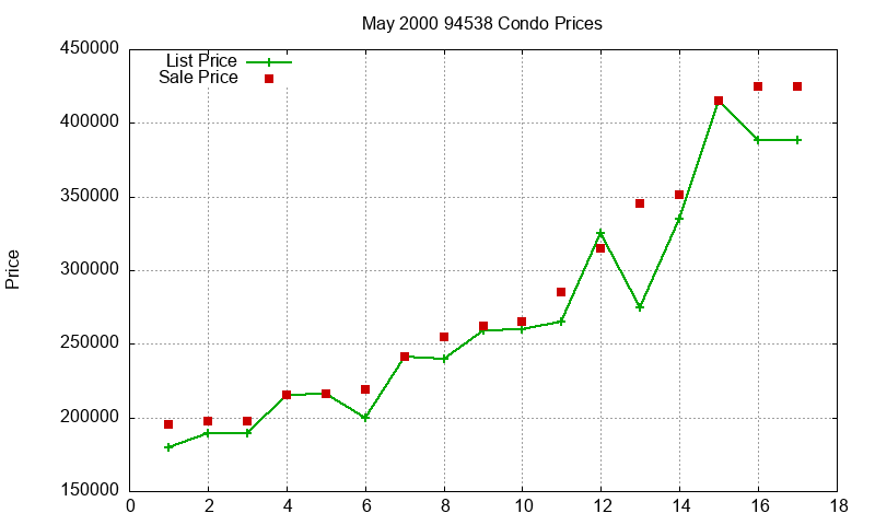 94538 Condos Just Sold 2000-05