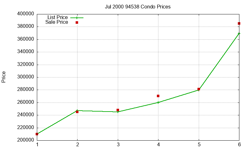 94538 Condos Just Sold 2000-07 94538 Condos Just Sold 2000-07