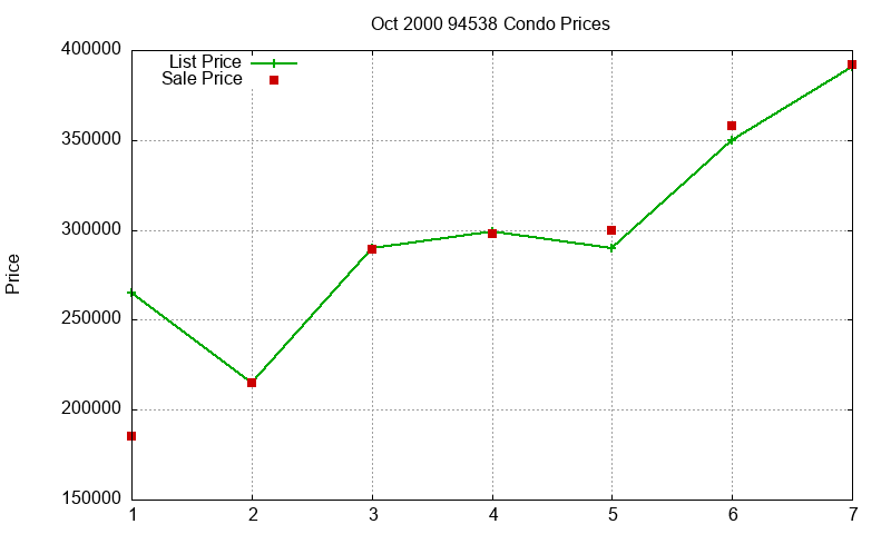 94538 Condos Just Sold 2000-10