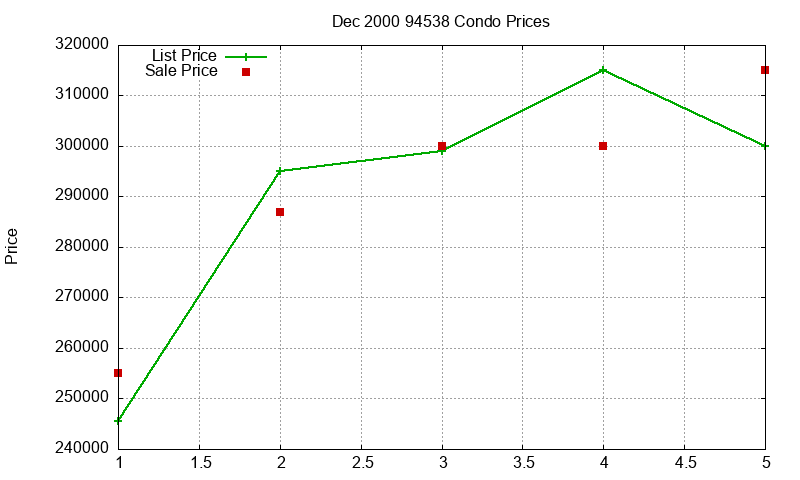 94538 Condos Just Sold 2000-12
