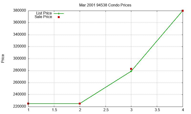94538 Condos Just Sold 2001-03 94538 Condos Just Sold 2001-03